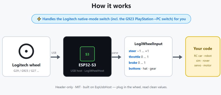 ESP32-S3 превращает старые рули Logitech в USB-контроллеры с полным набором функций