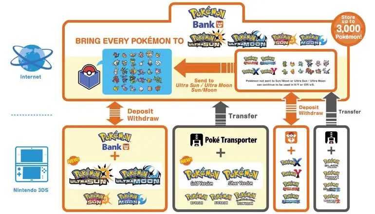 Pokémon Bank закрывается в 2027 году: покемонов с 3DS больше не перенести