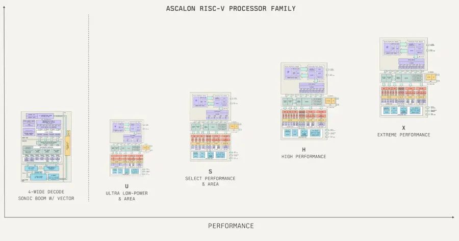 Tenstorrent готовит упрощённый процессор Ascalon XG без крипто-расширений для экспорта